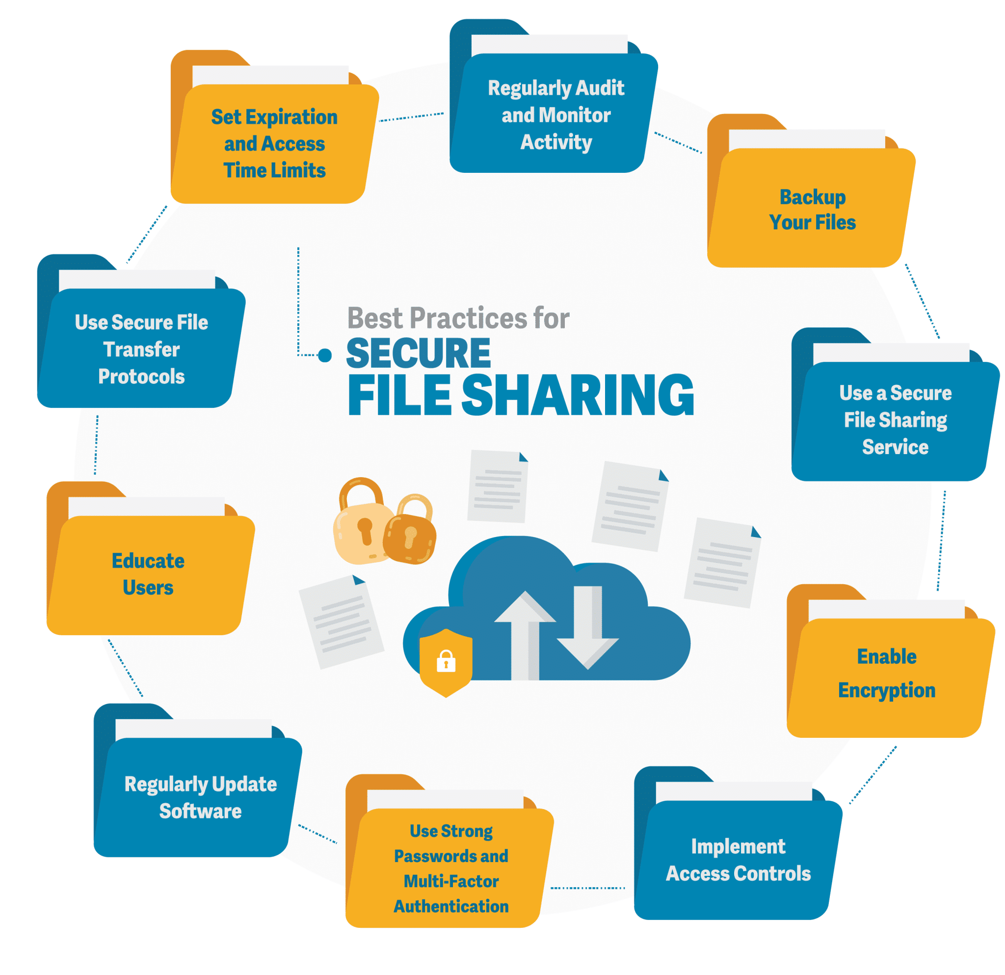 How to Securely Share Files Online